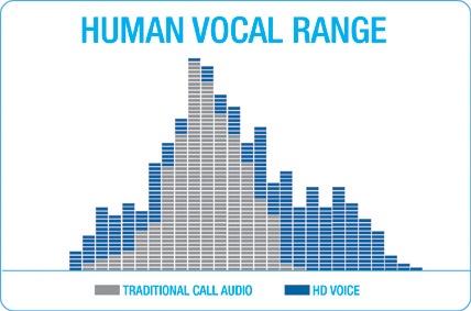 HD Voice Range