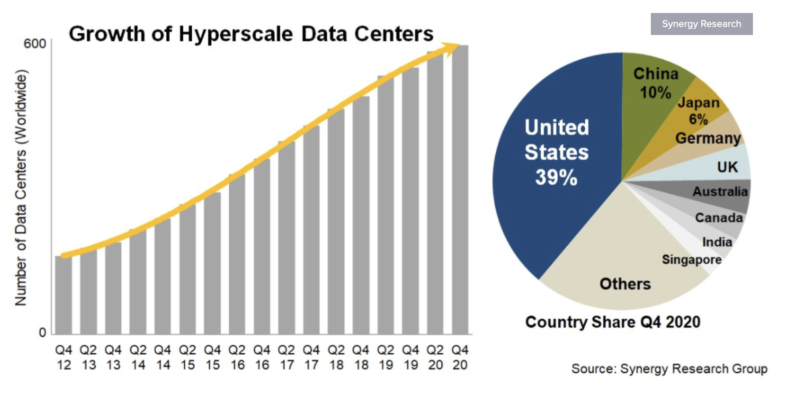 Infographic showing the growth of hyperscale data centers.