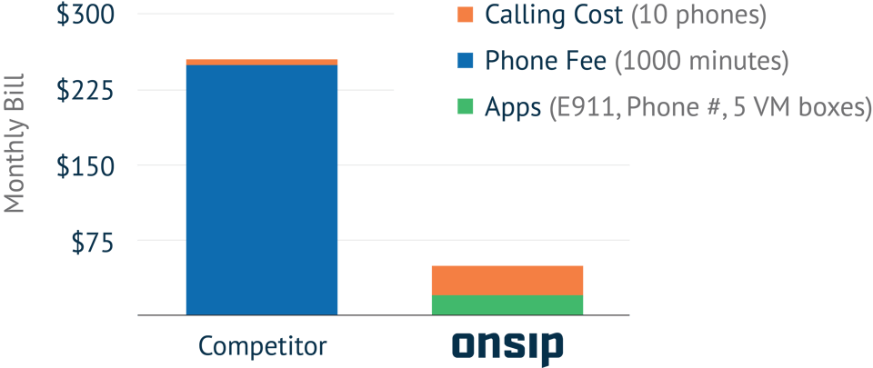 Vacation rental home phone service cost saving comparison with OnSIP