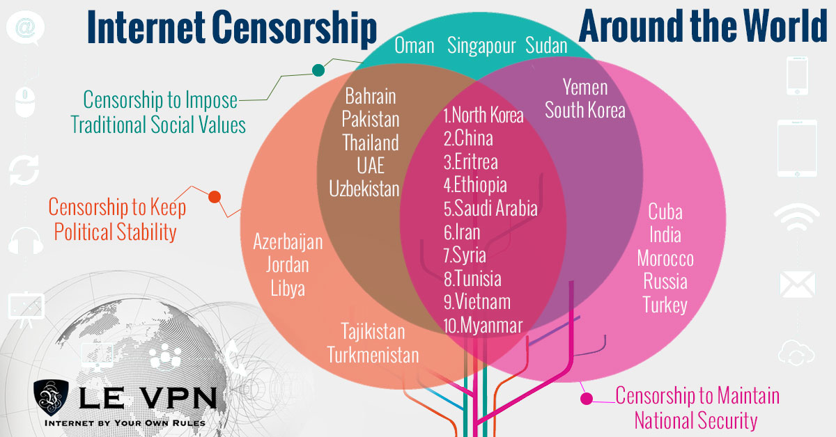 Venn Diagram showing countries' reasons for Internet censorship.