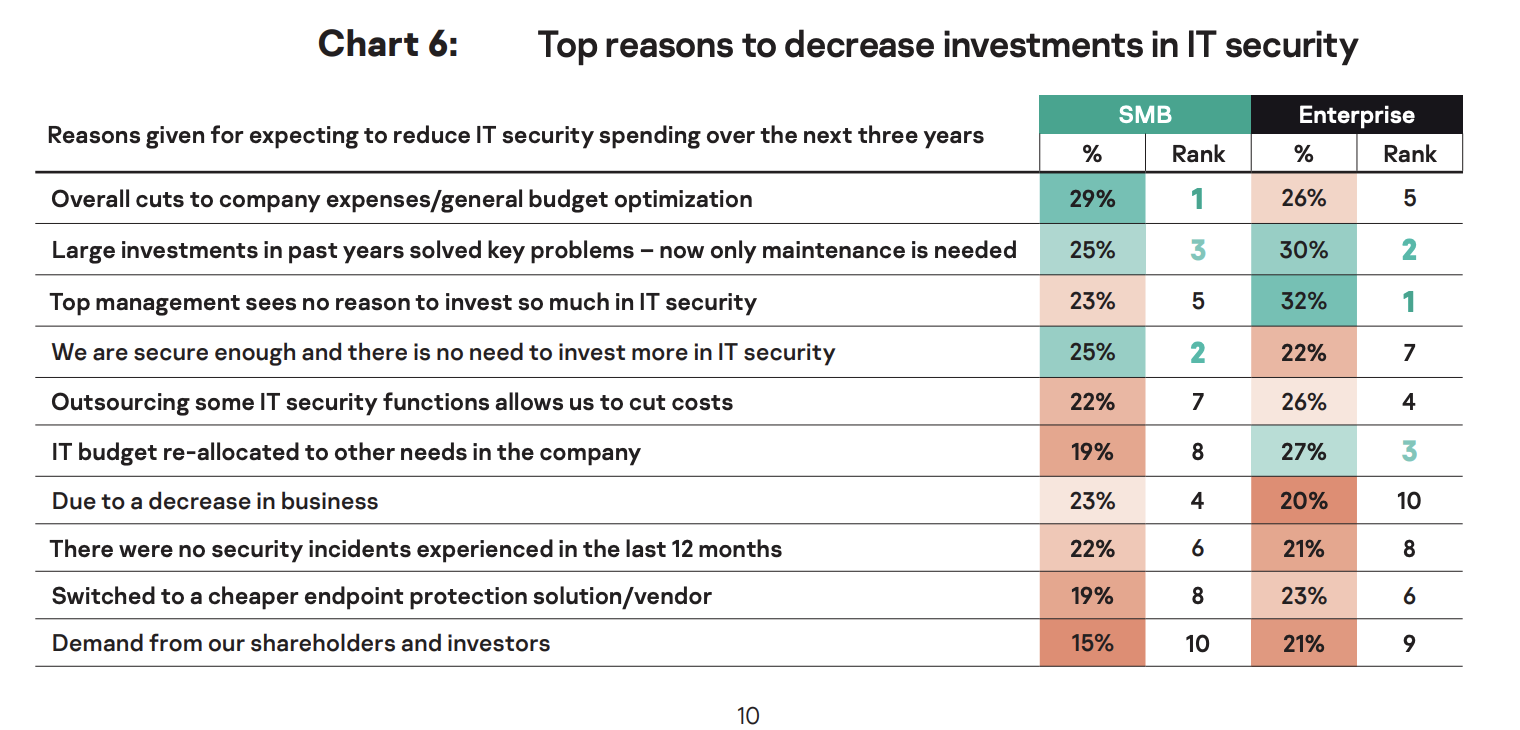 Graphic showing why some companies are decreasing IT funding.