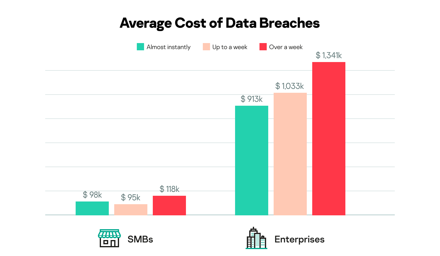 Graphic showing average cost of data breaches for SMBs and Enterprises.