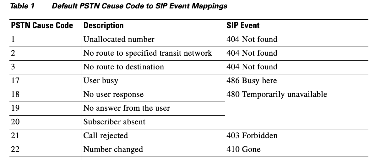 Screenshot of default PSTN cause code to SIP event mappings.