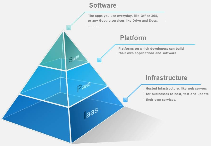 Infographic depicting the SaaS, PaaS, IaaS pyramid.