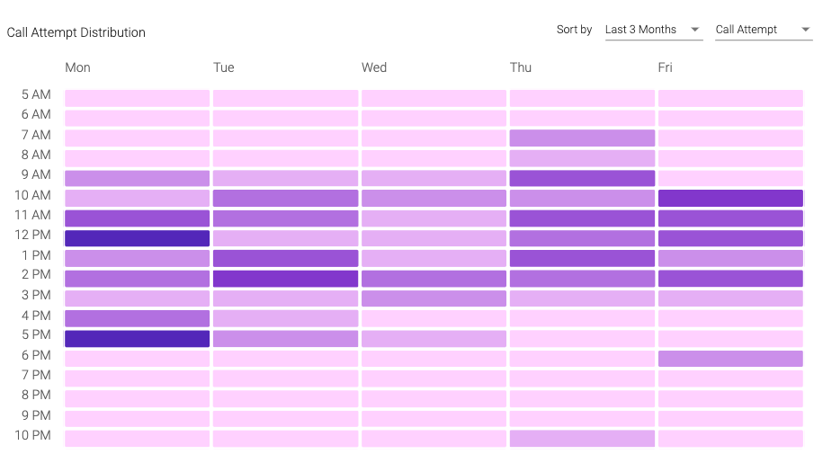 Screenshot of the sayso dashboard: call attempt distribution.