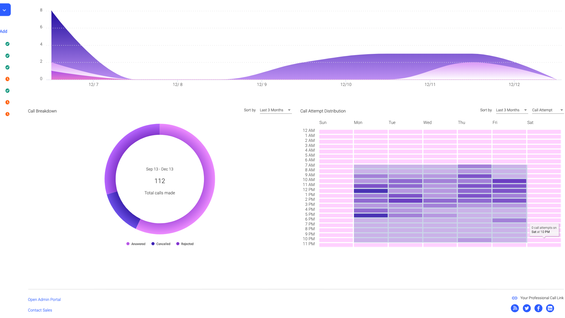 sayso Analytics Dashboard in the OnSIP softphone app.