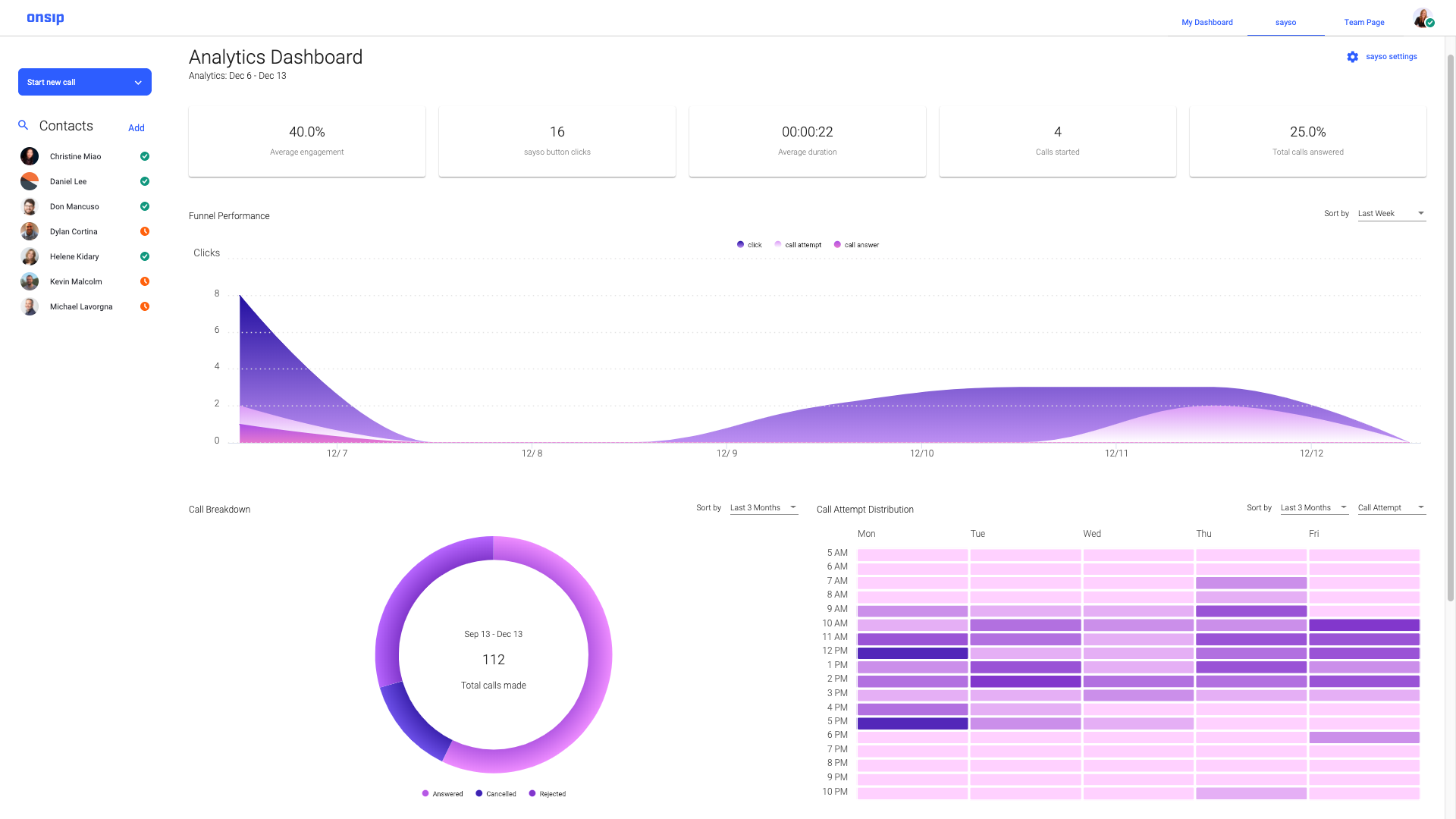 Screenshot of the sayso dashboard: call analytics.