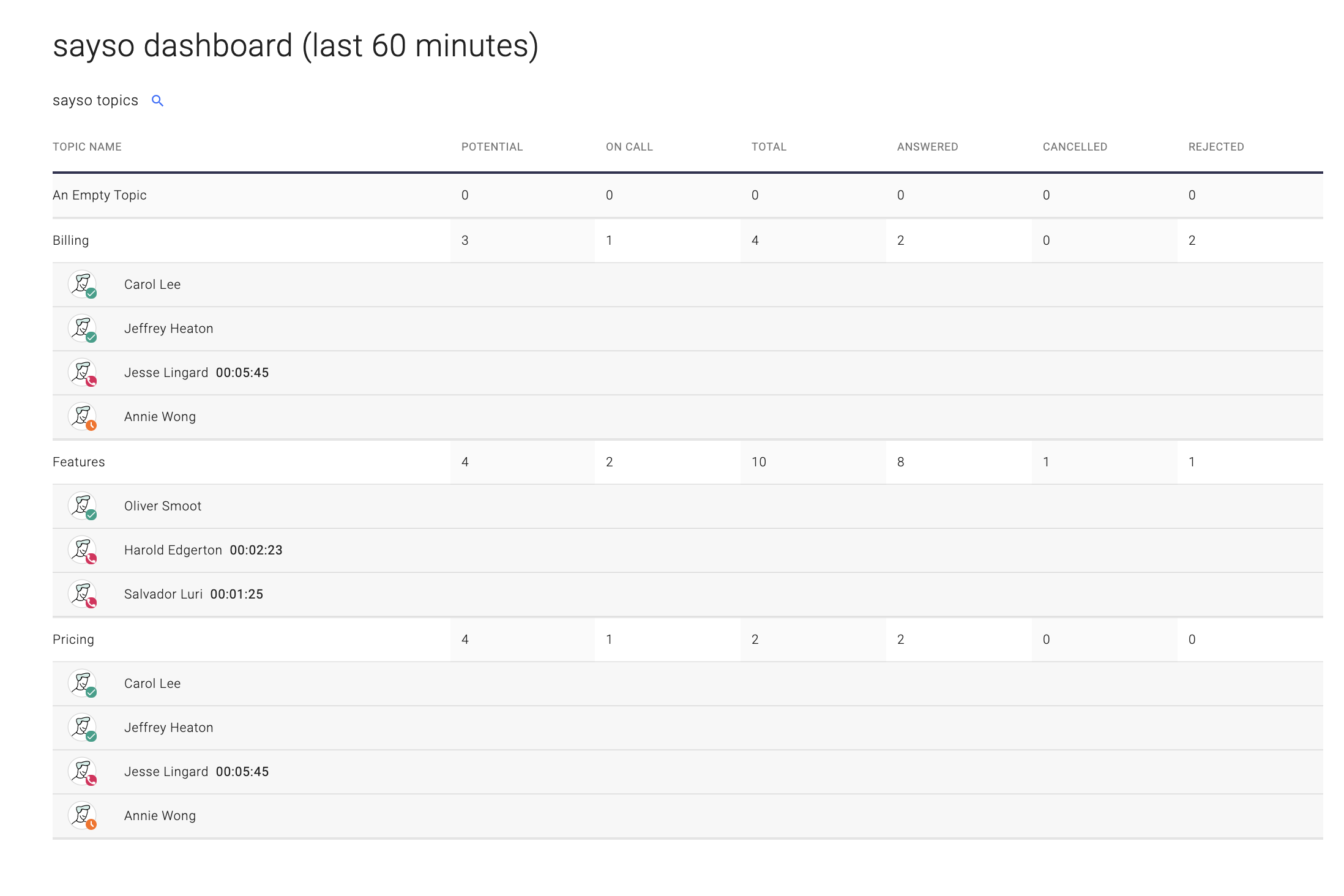 Screenshot of sayso manager dashboard with all topics expanded to show available representatives.