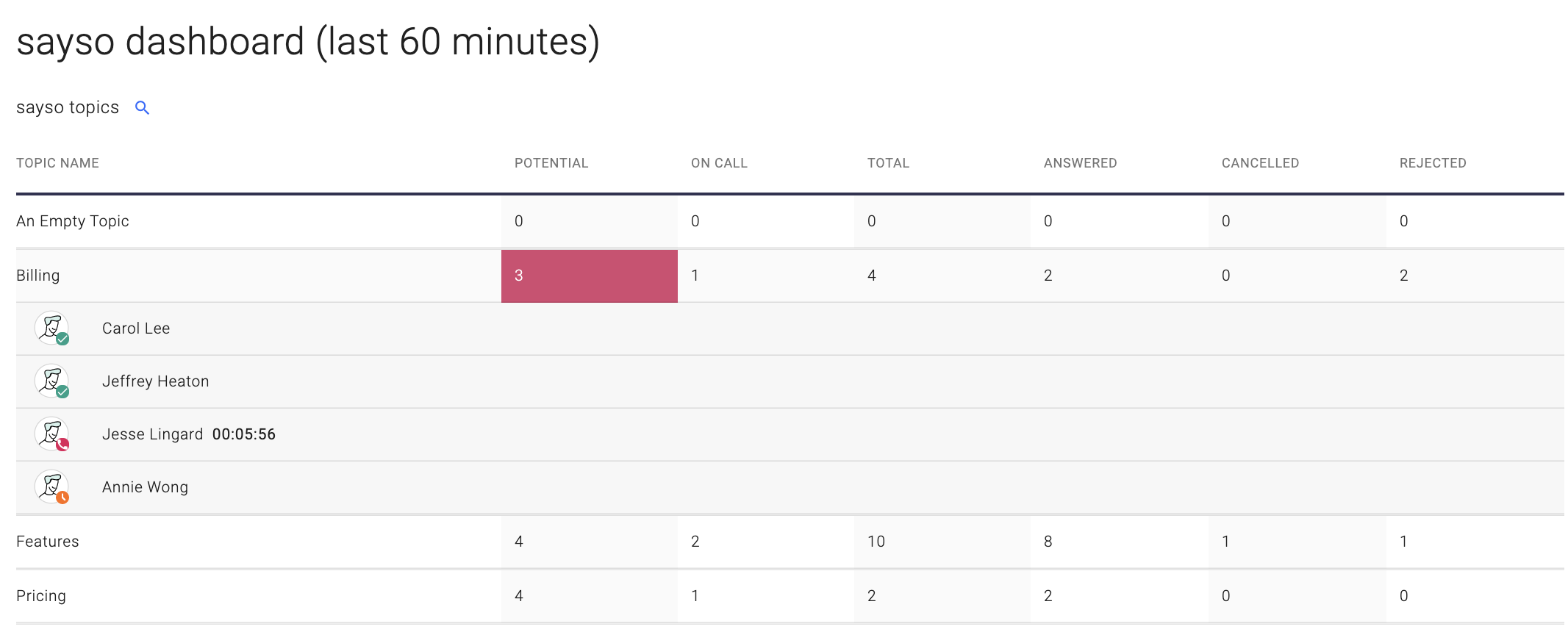 Screenshot of sayso manager dashboard with potential call highlighted in the billing topic.