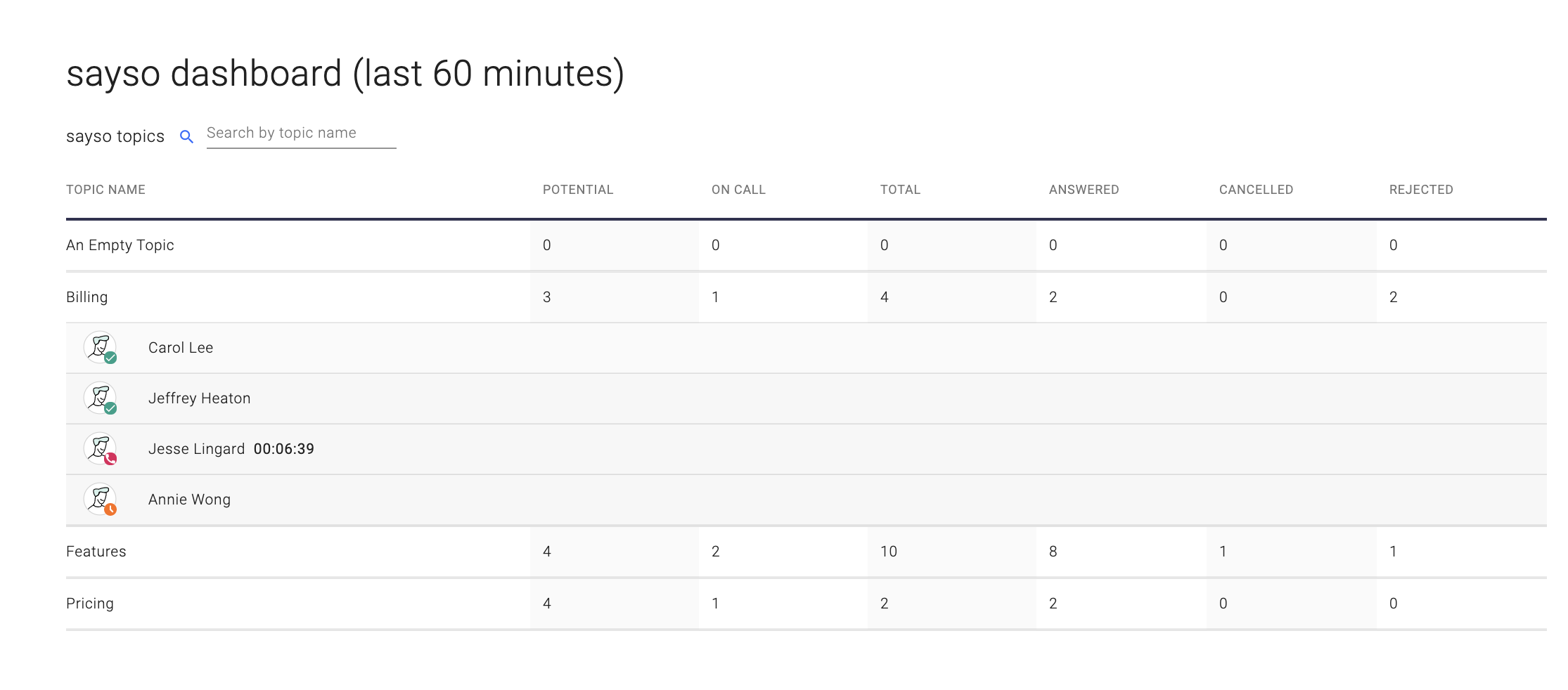 Screenshot of the sayso manager dashboard with Billing topic expanded to show available representatives.