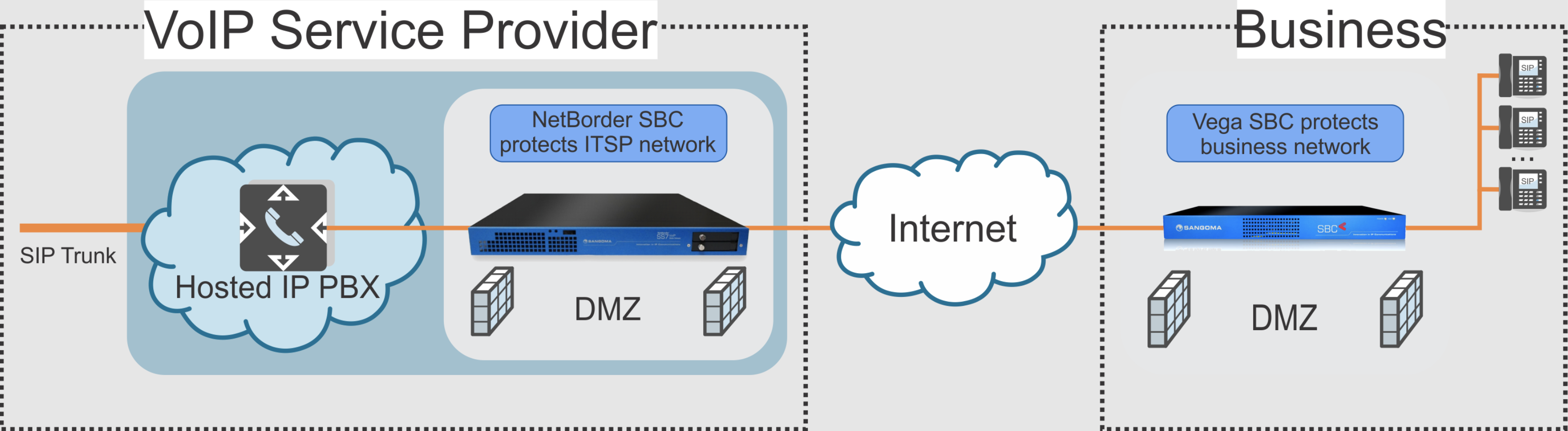 Diagram showing how session border controllers work.