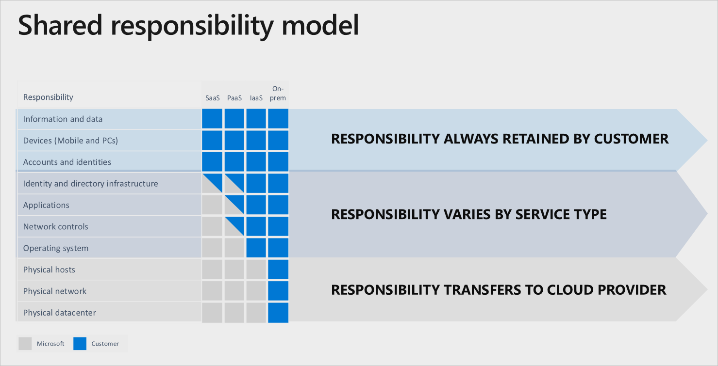 Diagram by Microsoft showing the distribution of responsibility in shared cloud setups.