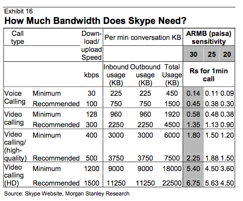 Skype Bandwidth Requirements