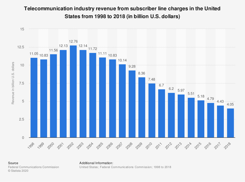 Bar graph showing that consumers have steadily ditched landlines since 2003.