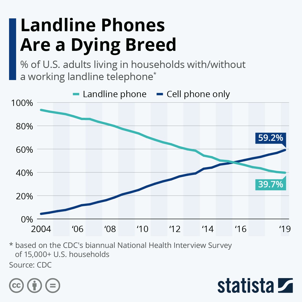 Graph showing steady decline of household landlines as cell phone use grew.