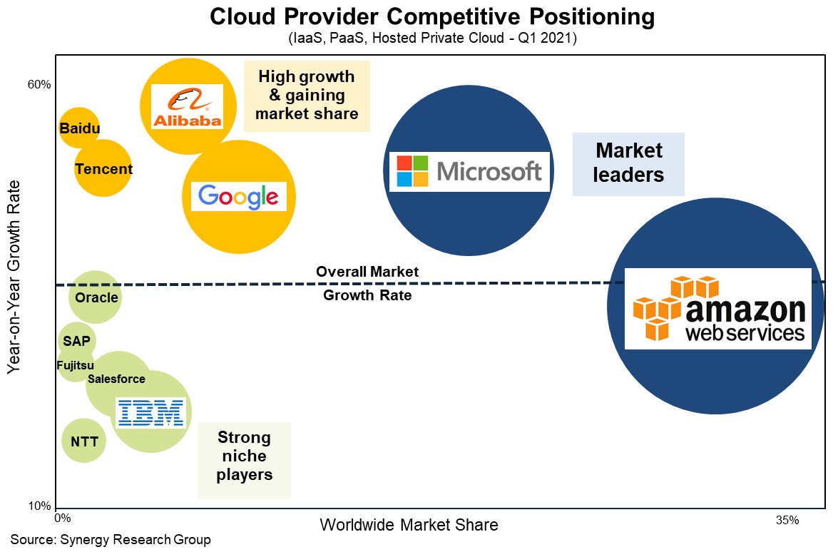 Infographic showing the cloud computing market share after Q1 2021.