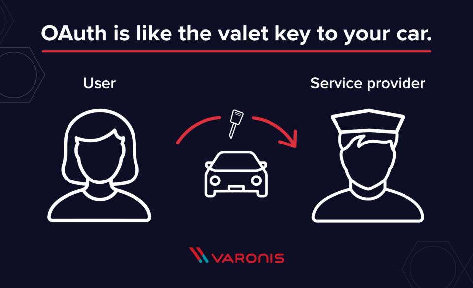 Graphic showing how OAuth shares access similar to a valet key.. 