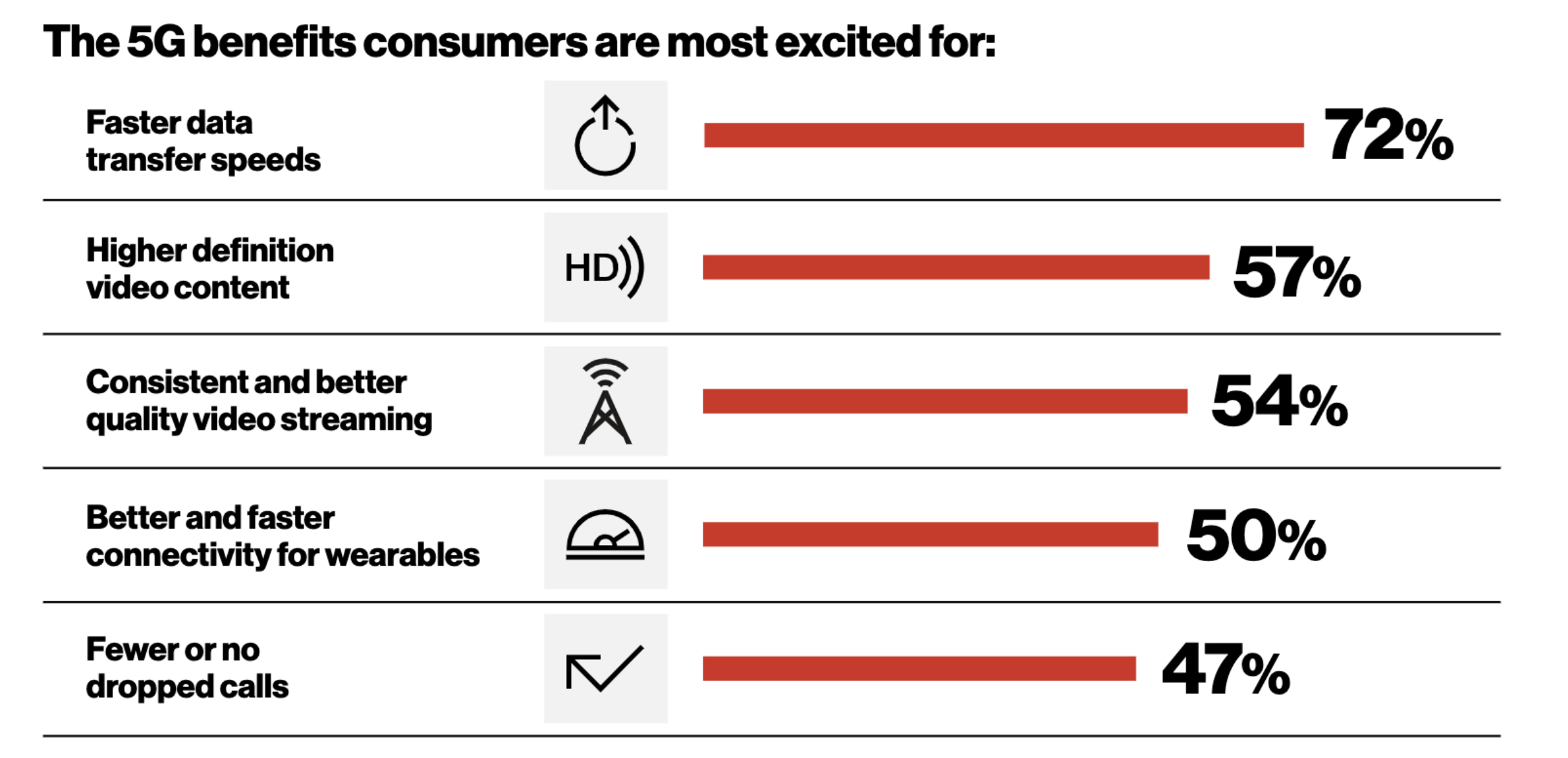 Verizon report on 5G benefits consumers were most excited for heading into 2020.