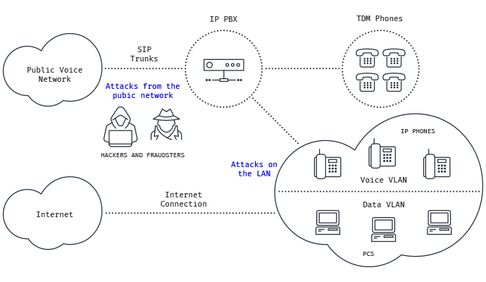 Diagram showing how VoIP fraud happens.