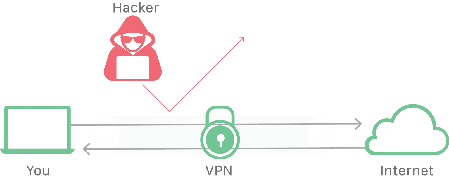 Diagram showing how VPNs block hackers.