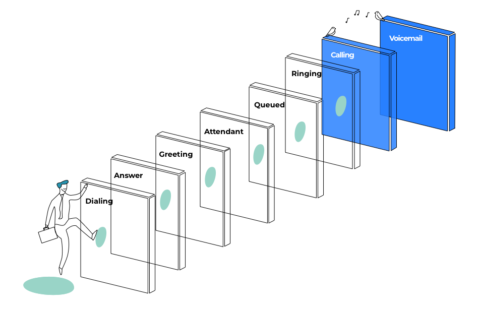 Screenshot showing the many barriers behind traditional phone calls.