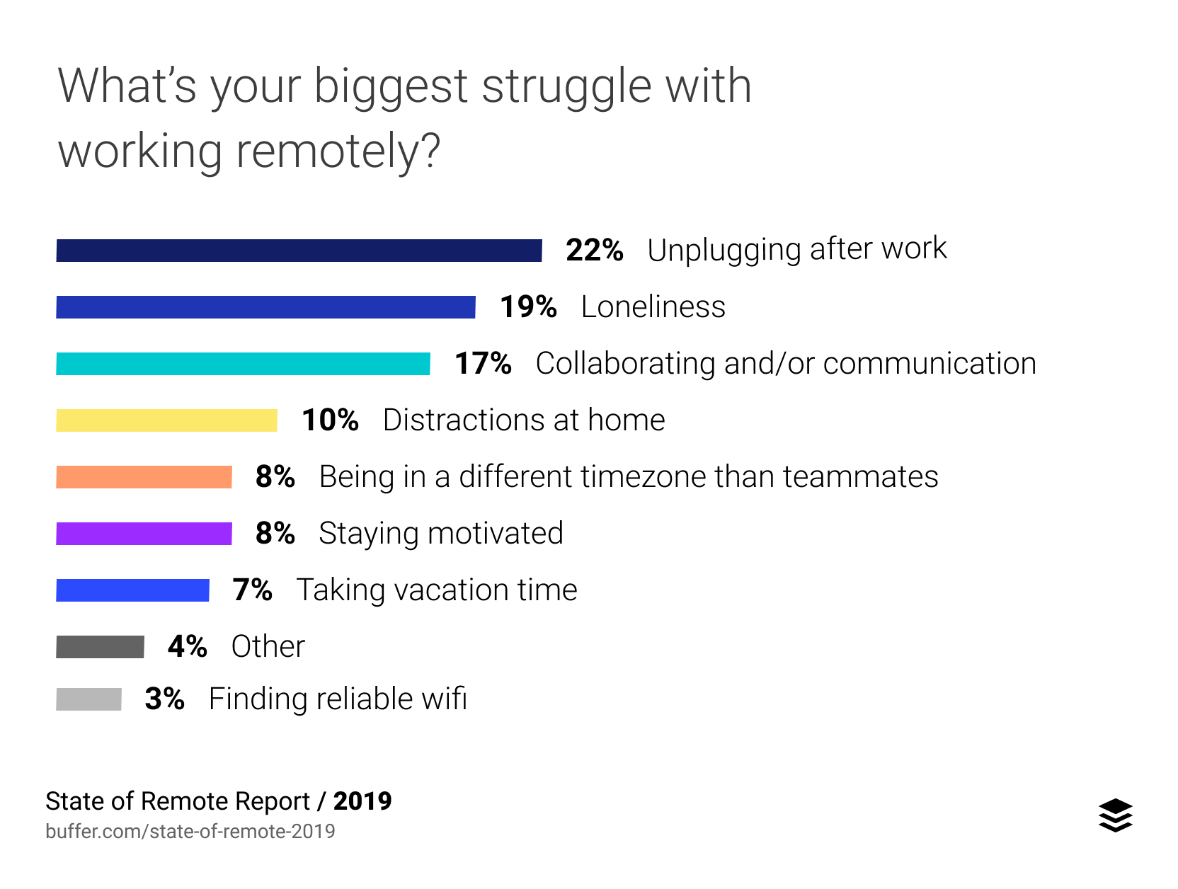 Bar graph showing the top nine biggest struggles people face when working remotely.