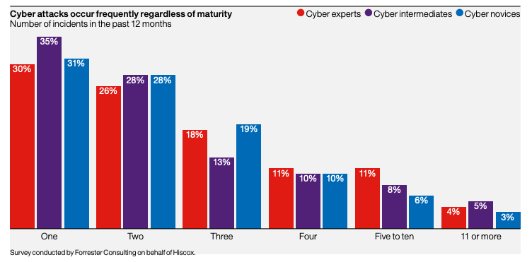 Bar graph showing number of cyberattack incidents in 2018.