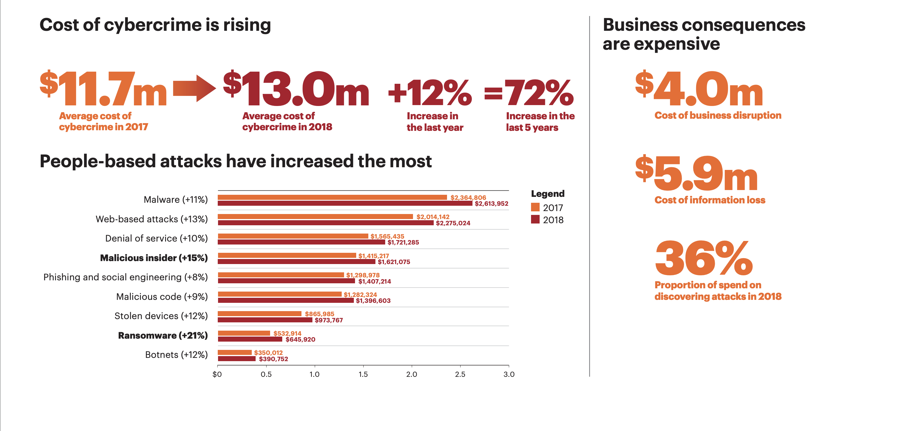 Graphic showing stats on the rising cost and types of cybercrime