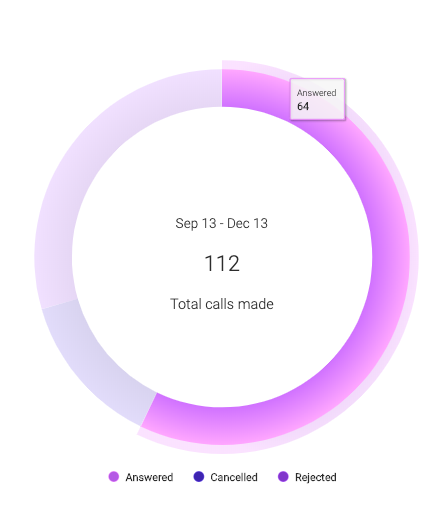 Screenshot of the sayso dashboard: call breakdown.