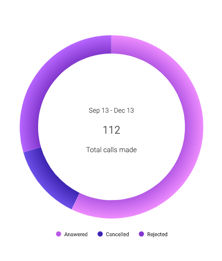 Screenshot of the sayso dashboard: call breakdown.