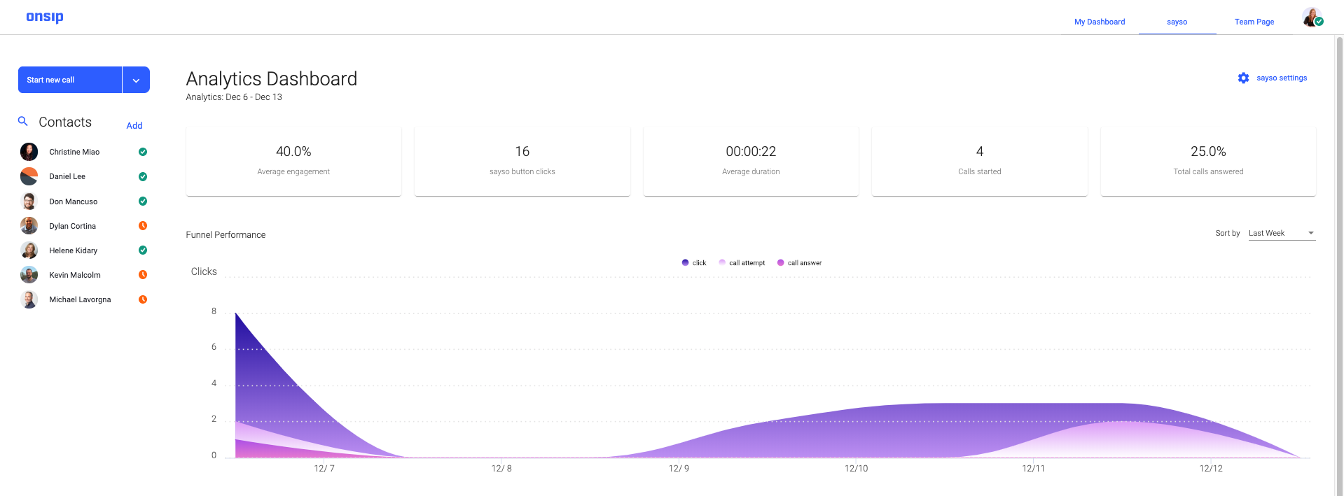 Screenshot of the sayso dashboard: call analytics.