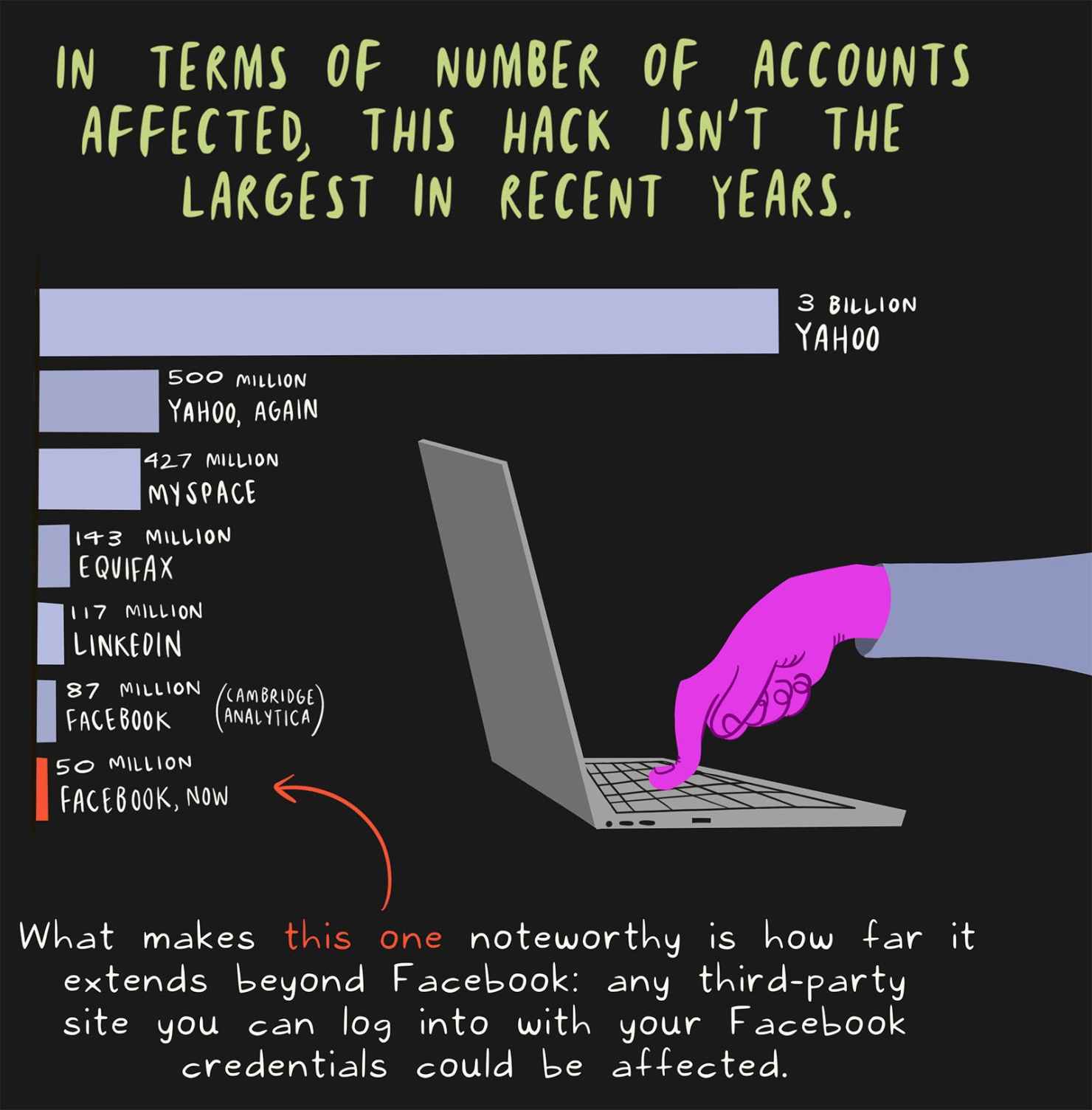 Graphic showing the largest hacks in recent years with a hand pressing a key on a laptop.